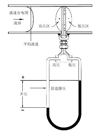 威力巴流量计的原理图